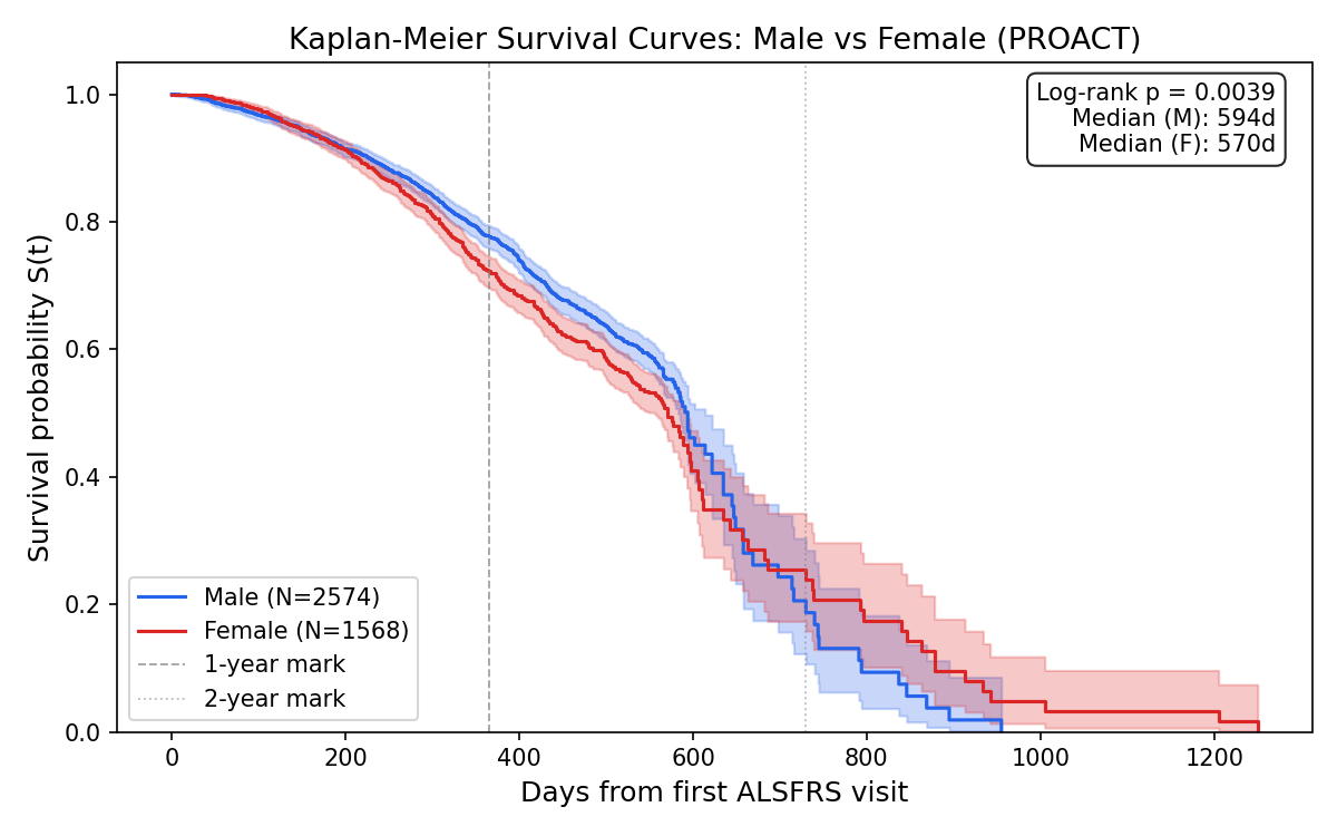 What an ALS trial database taught me about trusting a p-value
